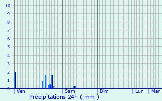 Graphique des précipitations prvues pour Bolnisi