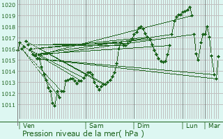 Graphe de la pression atmosphrique prvue pour Bolnisi