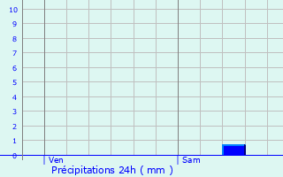 Graphique des précipitations prvues pour Villeneuve-Tolosane