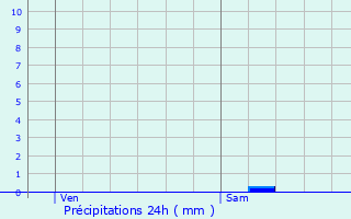 Graphique des précipitations prvues pour Rugles