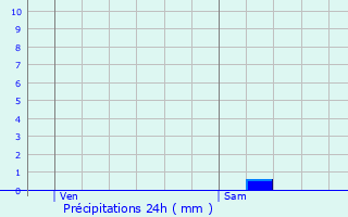 Graphique des précipitations prvues pour Montvendre