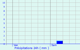 Graphique des précipitations prvues pour La Lande-sur-Eure