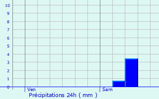 Graphique des précipitations prvues pour Esclassan-Labastide