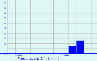 Graphique des précipitations prvues pour Bassoues