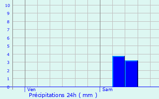 Graphique des précipitations prvues pour Toussus-le-Noble