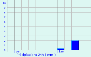 Graphique des précipitations prvues pour Enghien-les-Bains