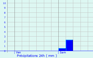 Graphique des précipitations prvues pour Chambord