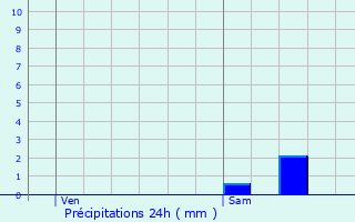 Graphique des précipitations prvues pour Saint-Leu-la-Fort