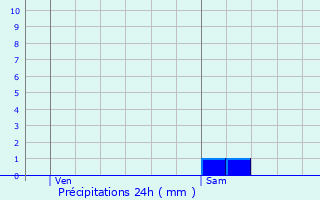 Graphique des précipitations prvues pour Saint-Nicolas-du-Bosc