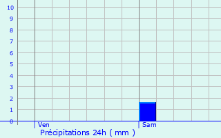 Graphique des précipitations prvues pour Clou