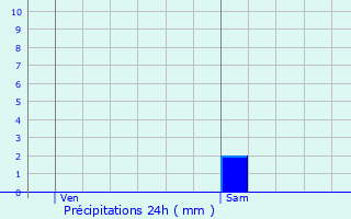 Graphique des précipitations prvues pour Gavaudun