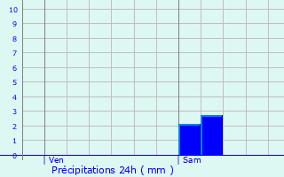 Graphique des précipitations prvues pour Charmant
