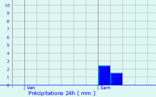 Graphique des précipitations prvues pour Gerberoy