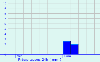 Graphique des précipitations prvues pour Grignon