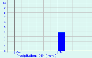 Graphique des précipitations prvues pour Leugny
