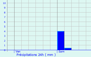 Graphique des précipitations prvues pour Fleys