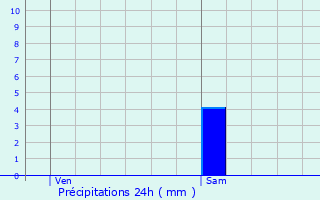 Graphique des précipitations prvues pour Lillers