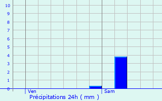 Graphique des précipitations prvues pour Saint-Quentin-des-Isles