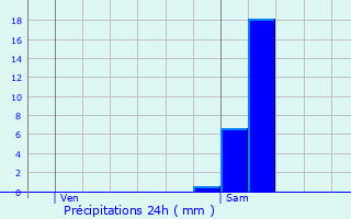 Graphique des précipitations prvues pour Esquhries