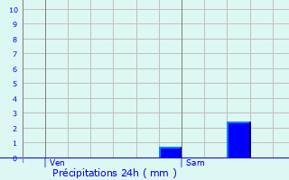 Graphique des précipitations prvues pour Champs-Sur-Marne