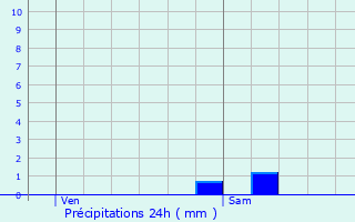 Graphique des précipitations prvues pour Sauville