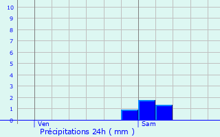 Graphique des précipitations prvues pour Cuverville