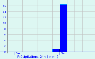 Graphique des précipitations prvues pour Montils