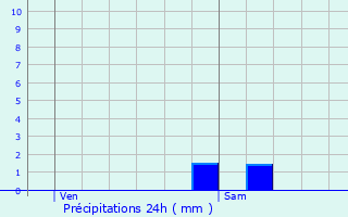 Graphique des précipitations prvues pour Drucourt