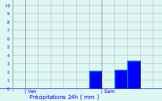 Graphique des précipitations prvues pour Orgelet