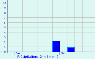 Graphique des précipitations prvues pour Saulxures-ls-Nancy