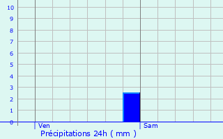 Graphique des précipitations prvues pour Foix