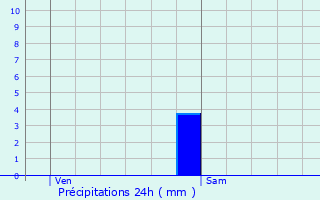 Graphique des précipitations prvues pour Riaucourt