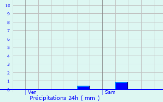 Graphique des précipitations prvues pour Saint-Martin-des-Lais