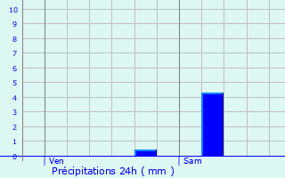 Graphique des précipitations prvues pour Nonaville
