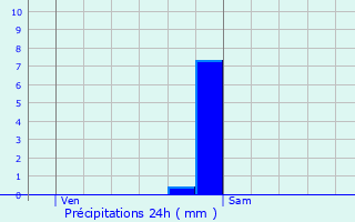 Graphique des précipitations prvues pour pieds