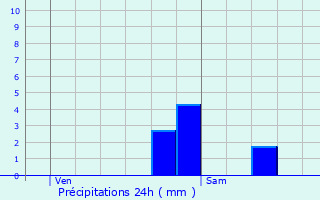 Graphique des précipitations prvues pour Martigna