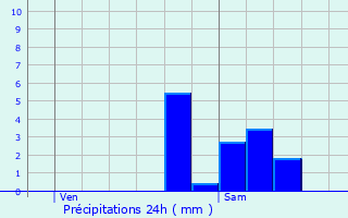 Graphique des précipitations prvues pour Bree