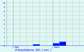 Graphique des précipitations prvues pour Marcilly-la-Campagne