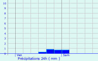 Graphique des précipitations prvues pour Saint-Martin-de-la-Porte