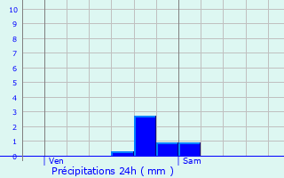 Graphique des précipitations prvues pour Surgy