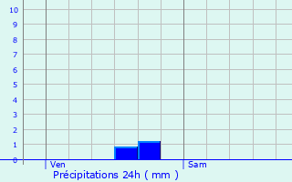 Graphique des précipitations prvues pour Copponex