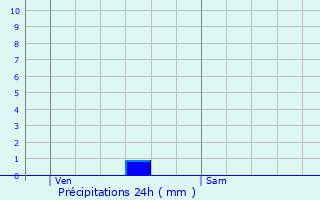 Graphique des précipitations prvues pour Domrmy-la-Canne