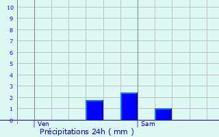 Graphique des précipitations prvues pour Germenay