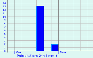 Graphique des précipitations prvues pour Unieux