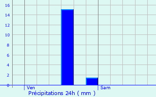 Graphique des précipitations prvues pour Villars