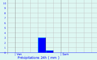 Graphique des précipitations prvues pour Vizille