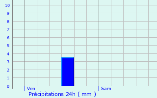 Graphique des précipitations prvues pour Saint-Martin-en-Haut