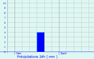 Graphique des précipitations prvues pour Rillieux-La-Pape