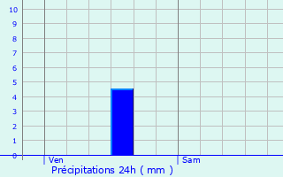 Graphique des précipitations prvues pour Veynes