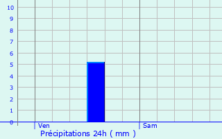 Graphique des précipitations prvues pour Saint-Martin-le-Vinoux
